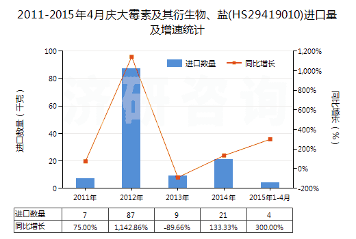 2011-2015年4月慶大霉素及其衍生物、鹽(HS29419010)進(jìn)口量及增速統(tǒng)計(jì)